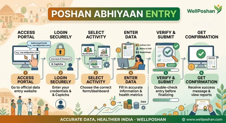 Poshan Abhiyaan Entry