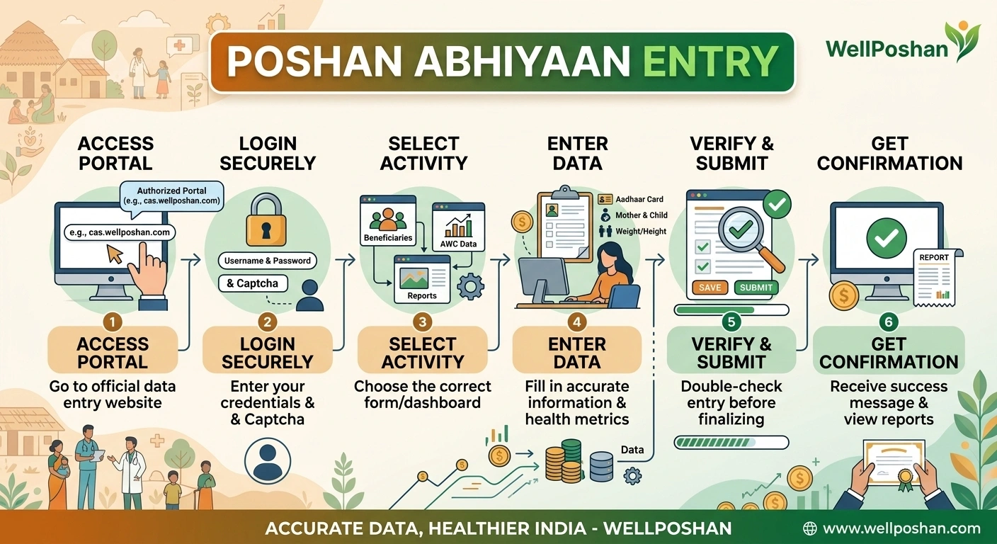 Poshan Abhiyaan Entry